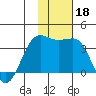 Skan Bay tide chart for Monday, November 18, 2024