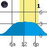 Skan Bay tide chart for Friday, November 1, 2024