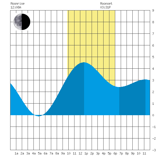 Skan Bay tide chart for Friday, November 22, 2024