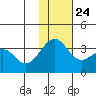 Skan Bay tide chart for Sunday, November 24, 2024