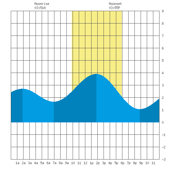 Skan Bay tide chart for Monday, November 25, 2024