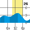 Skan Bay tide chart for Tuesday, November 26, 2024