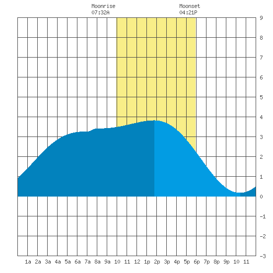 Skan Bay tide chart for Thursday, November 28, 2024