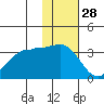 Skan Bay tide chart for Thursday, November 28, 2024