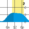 Skan Bay tide chart for Saturday, November 2, 2024
