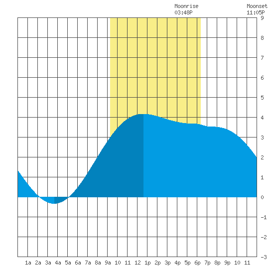 Skan Bay tide chart for Thursday, November 7, 2024