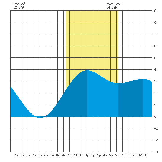 Skan Bay tide chart for Saturday, November 9, 2024