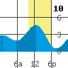 Skan Bay tide chart for Tuesday, December 10, 2024