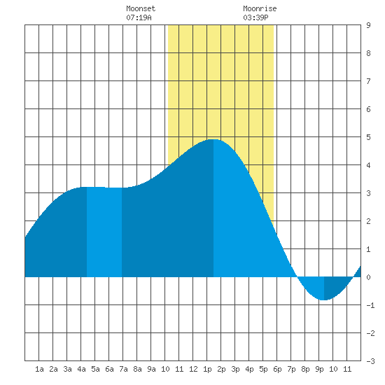 Skan Bay tide chart for Thursday, December 12, 2024