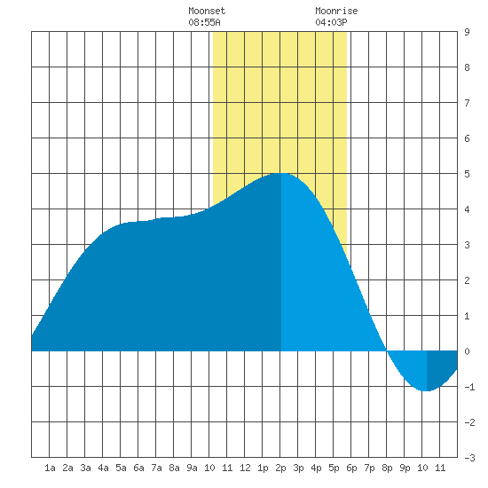 Skan Bay tide chart for Friday, December 13, 2024