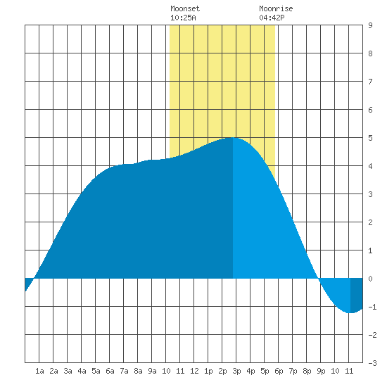 Skan Bay tide chart for Saturday, December 14, 2024