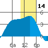 Skan Bay tide chart for Saturday, December 14, 2024