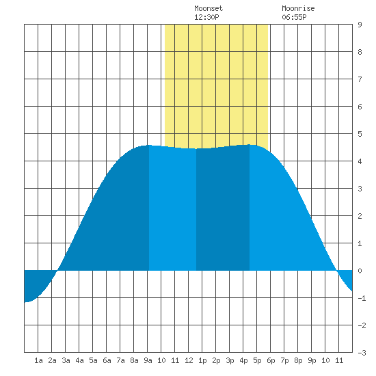 Skan Bay tide chart for Monday, December 16, 2024