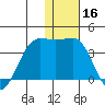 Skan Bay tide chart for Monday, December 16, 2024