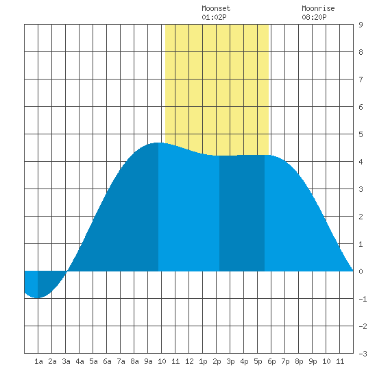 Skan Bay tide chart for Tuesday, December 17, 2024