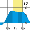 Skan Bay tide chart for Tuesday, December 17, 2024