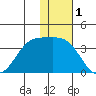 Skan Bay tide chart for Sunday, December 1, 2024