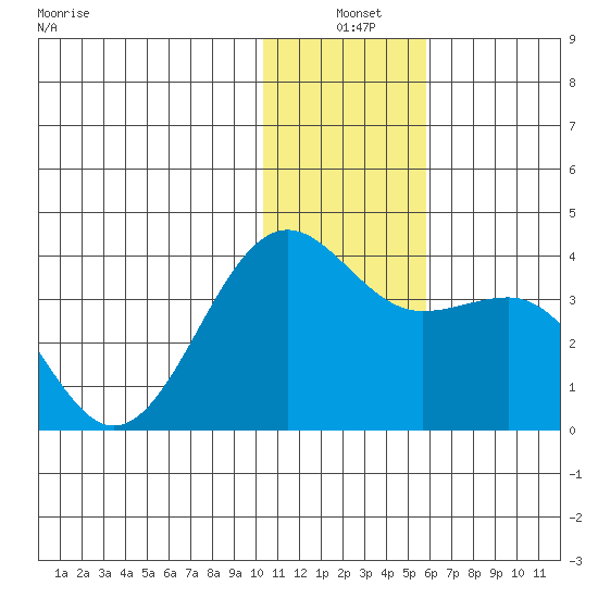 Skan Bay tide chart for Friday, December 20, 2024