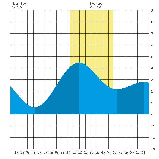 Skan Bay tide chart for Saturday, December 21, 2024