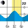 Skan Bay tide chart for Sunday, December 22, 2024