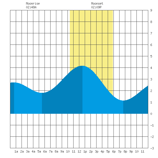 Skan Bay tide chart for Monday, December 23, 2024