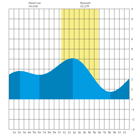 Skan Bay tide chart for Tuesday, December 24, 2024