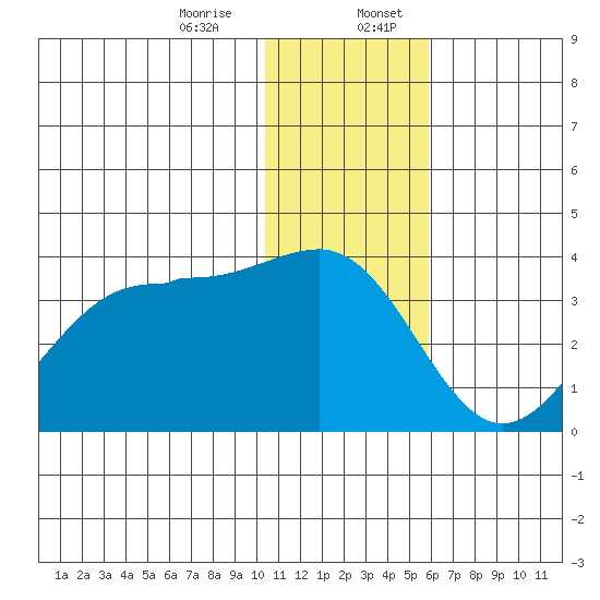 Skan Bay tide chart for Thursday, December 26, 2024