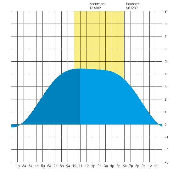Skan Bay tide chart for Monday, December 2, 2024