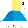 Skan Bay tide chart for Monday, December 2, 2024