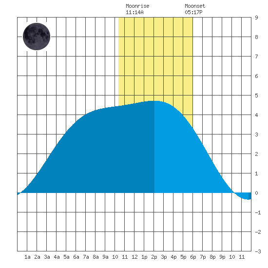 Skan Bay tide chart for Monday, December 30, 2024