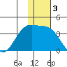 Skan Bay tide chart for Tuesday, December 3, 2024