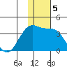 Skan Bay tide chart for Thursday, December 5, 2024