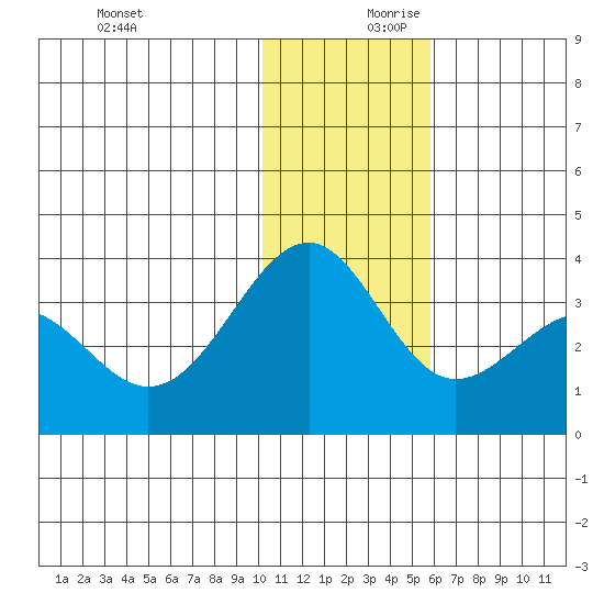 Skan Bay tide chart for Monday, December 9, 2024