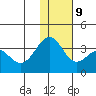 Skan Bay tide chart for Monday, December 9, 2024