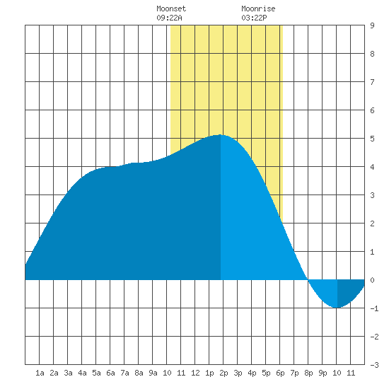 Skan Bay tide chart for Saturday, January 11, 2025