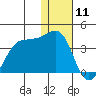 Skan Bay tide chart for Saturday, January 11, 2025
