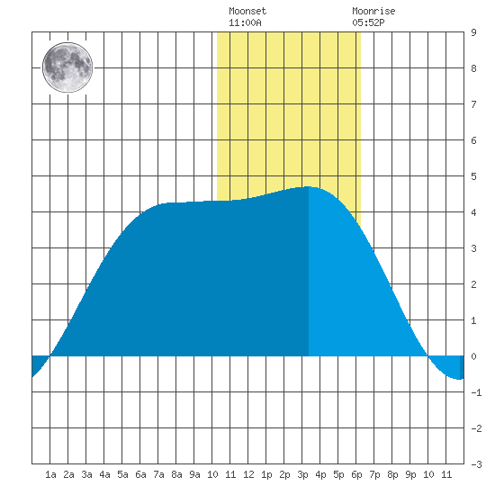 Skan Bay tide chart for Monday, January 13, 2025