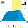 Skan Bay tide chart for Monday, January 13, 2025