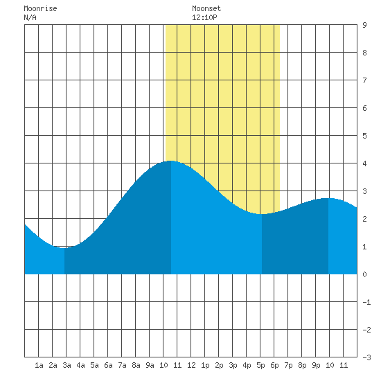 Skan Bay tide chart for Saturday, January 18, 2025