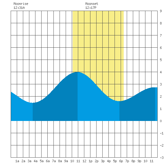 Skan Bay tide chart for Sunday, January 19, 2025