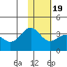 Skan Bay tide chart for Sunday, January 19, 2025