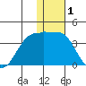 Skan Bay tide chart for Wednesday, January 1, 2025