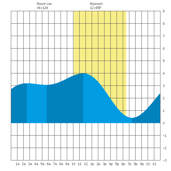 Skan Bay tide chart for Wednesday, January 22, 2025