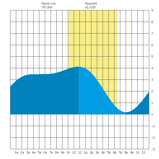 Skan Bay tide chart for Thursday, January 23, 2025