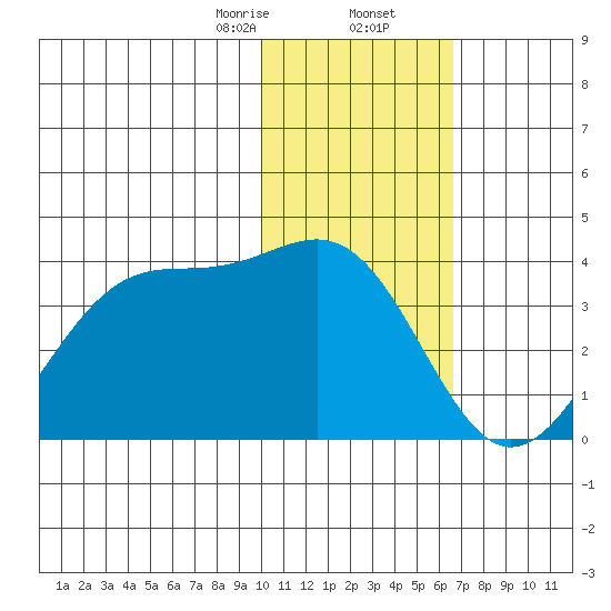 Skan Bay tide chart for Saturday, January 25, 2025