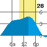 Skan Bay tide chart for Tuesday, January 28, 2025