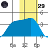 Skan Bay tide chart for Wednesday, January 29, 2025