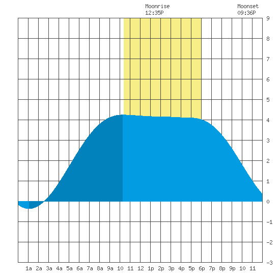 Skan Bay tide chart for Thursday, January 2, 2025