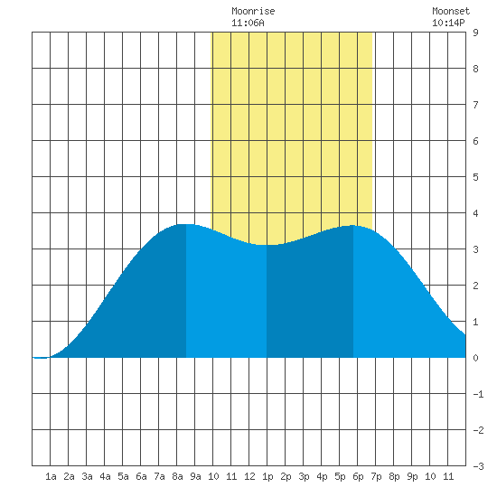 Skan Bay tide chart for Friday, January 31, 2025