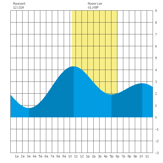 Skan Bay tide chart for Sunday, January 5, 2025